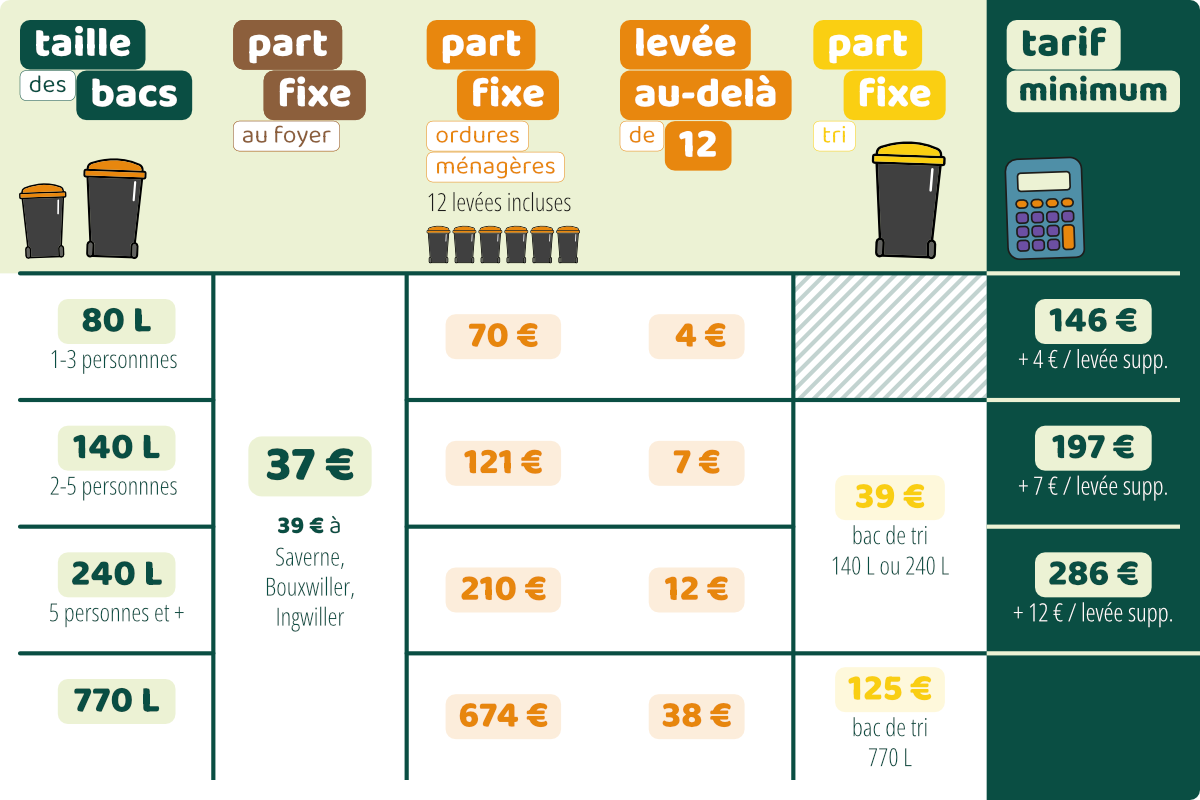 Un tableau des tarifs de gestion des déchets présentant les capacités des conteneurs allant de 80 à 770 litres, avec les coûts correspondants en fonction de la taille des ménages, des icônes représentant des poubelles.