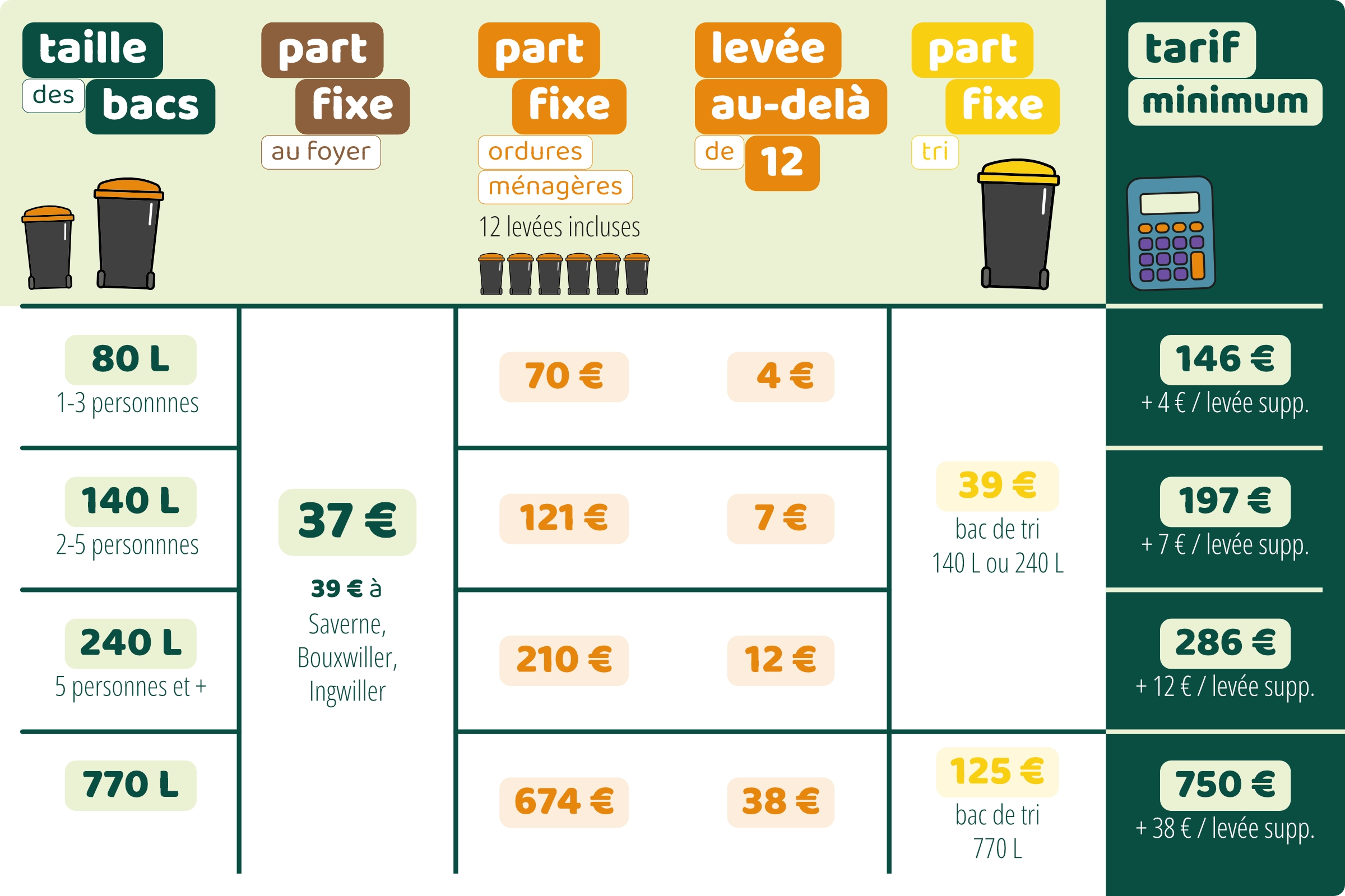 Un tableau des tarifs de gestion des déchets présentant les capacités des conteneurs allant de 80 à 770 litres, avec les coûts correspondants en fonction de la taille des ménages, des icônes représentant des poubelles.
